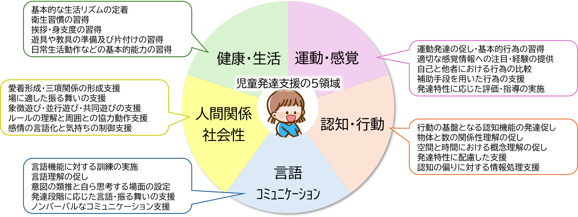 5領域｜児童発達支援